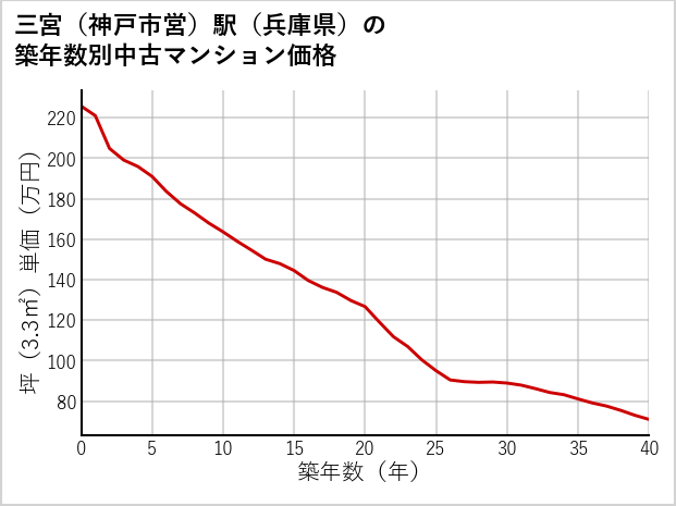 三宮〔神戸市営〕駅（兵庫県）の築年数別の中古マンション坪単価