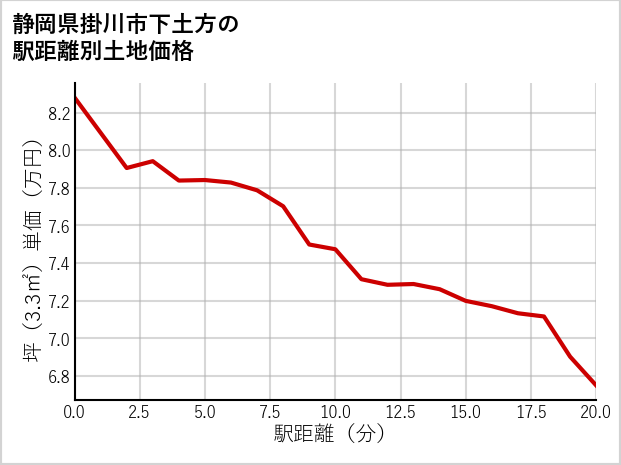 静岡県掛川市下土方の徒歩距離別の土地坪単価