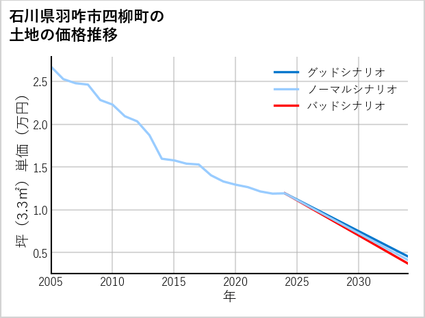 石川県羽咋市四柳町の土地価格推移