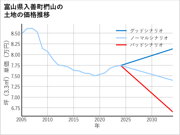 富山県入善町椚山の土地価格推移