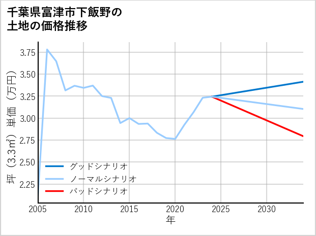 千葉県富津市下飯野の土地価格推移