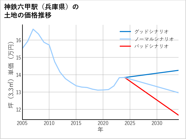 神鉄六甲駅（兵庫県）の土地価格推移