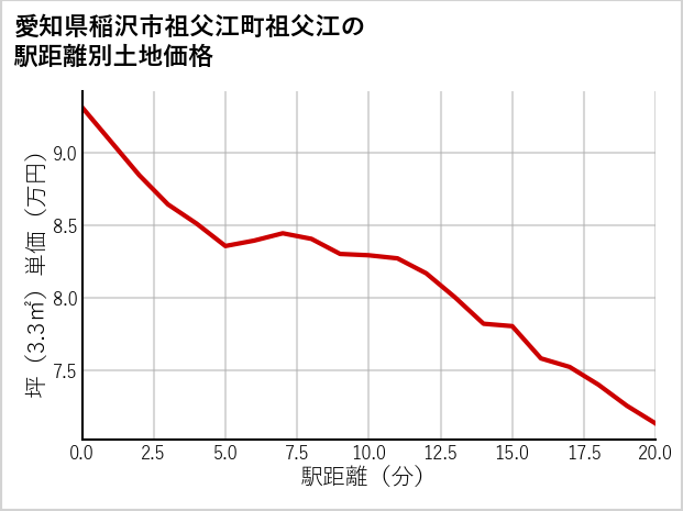 愛知県稲沢市祖父江町祖父江の徒歩距離別の土地坪単価