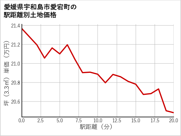 愛媛県宇和島市愛宕町の徒歩距離別の土地坪単価