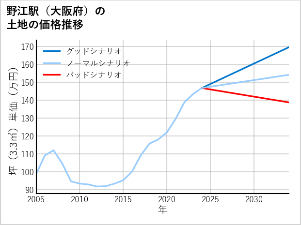 野江駅（大阪府）の土地価格推移