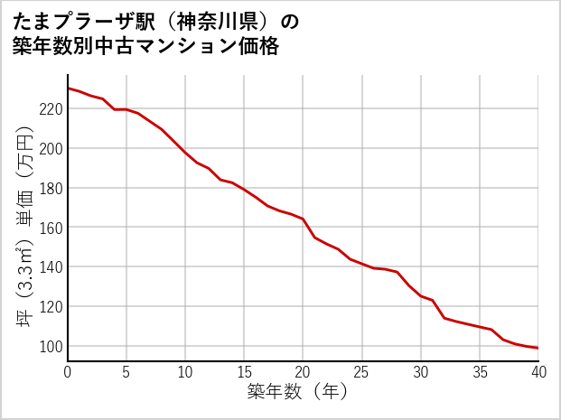 たまプラーザ駅（神奈川県）の築年数別の中古マンション坪単価