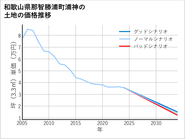 和歌山県那智勝浦町浦神の土地価格推移