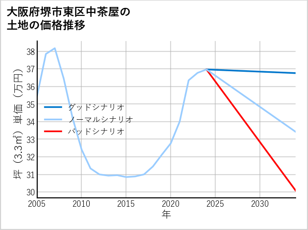 大阪府堺市東区中茶屋の土地価格推移