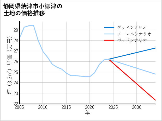 静岡県焼津市小柳津の土地価格推移