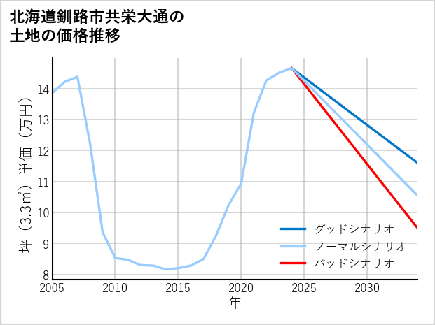 北海道釧路市共栄大通の土地価格推移