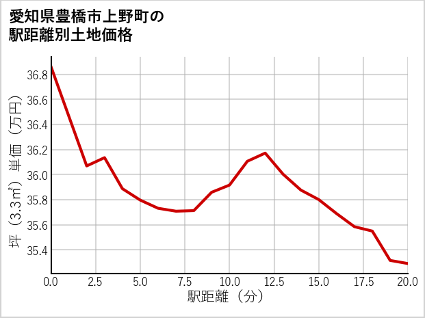 愛知県豊橋市上野町の徒歩距離別の土地坪単価