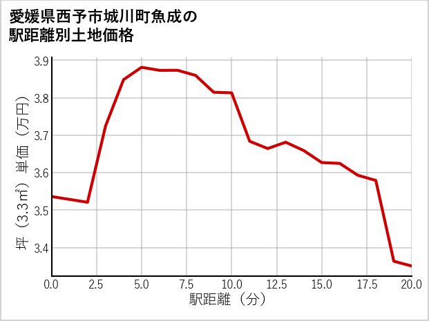 愛媛県西予市城川町魚成の徒歩距離別の土地坪単価