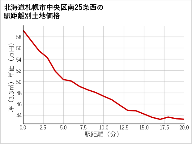 北海道札幌市中央区南25条西の徒歩距離別の土地坪単価