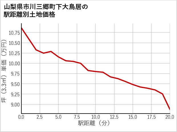 山梨県市川三郷町下大鳥居の徒歩距離別の土地坪単価