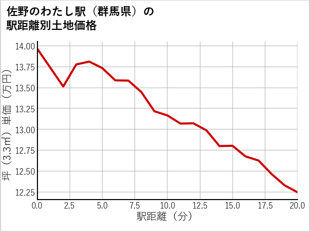 佐野のわたし駅（群馬県）の徒歩距離別の土地坪単価