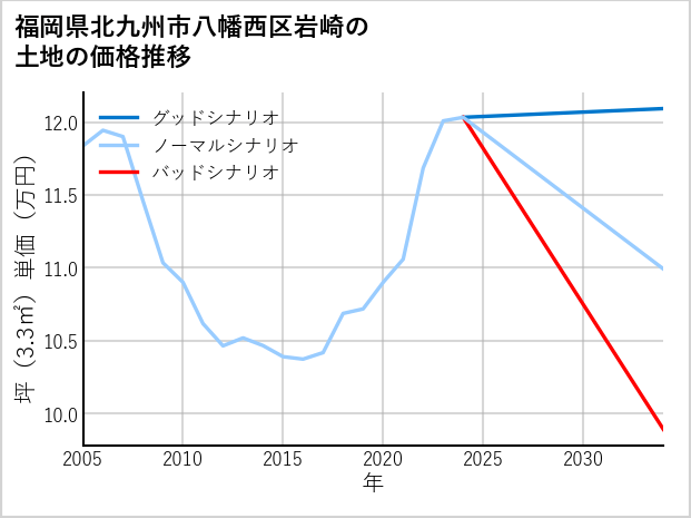 福岡県北九州市八幡西区岩崎の土地価格推移