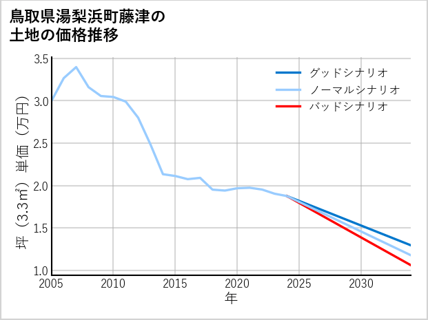 鳥取県湯梨浜町藤津の土地価格推移