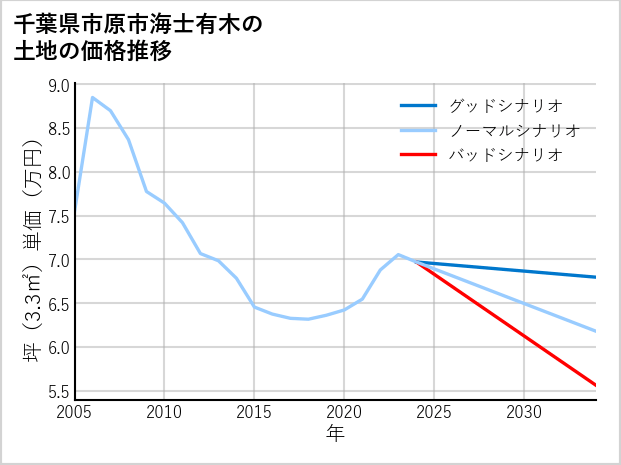千葉県市原市海士有木の土地価格推移