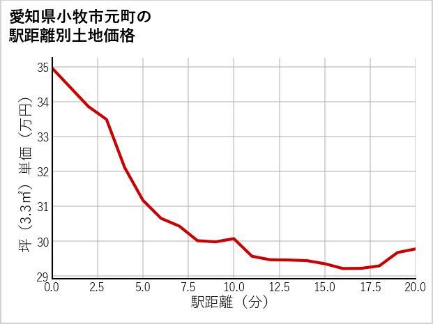 愛知県小牧市元町の徒歩距離別の土地坪単価