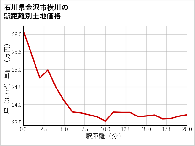 石川県金沢市横川の徒歩距離別の土地坪単価