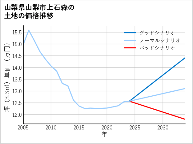 山梨県山梨市上石森の土地価格推移