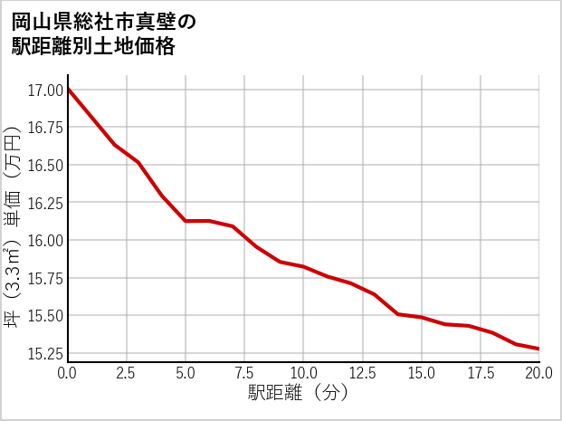 岡山県総社市真壁の徒歩距離別の土地坪単価