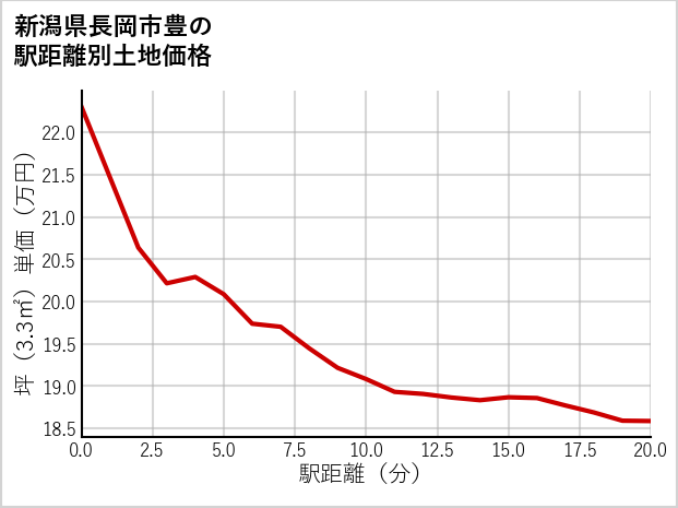 新潟県長岡市豊の徒歩距離別の土地坪単価