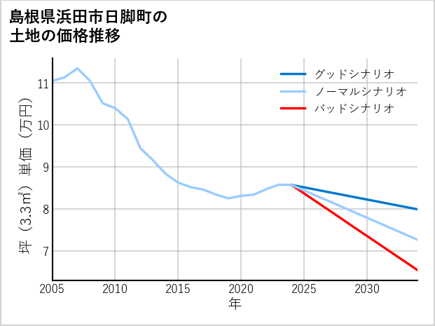 島根県浜田市日脚町の土地価格推移
