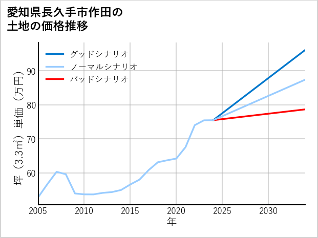愛知県長久手市作田の土地価格推移