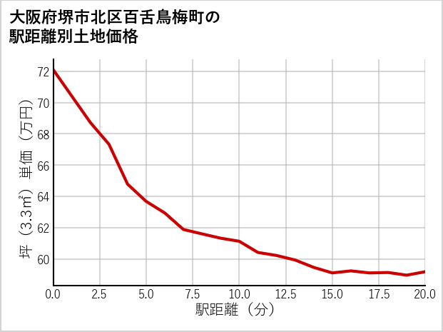 大阪府堺市北区百舌鳥梅町の徒歩距離別の土地坪単価