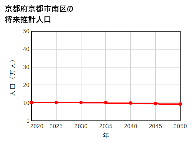 京都市南区の将来推計人口