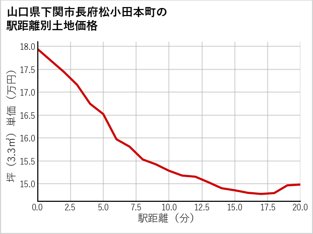 山口県下関市長府松小田本町の徒歩距離別の土地坪単価