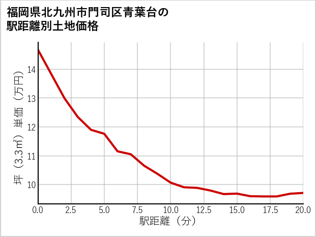 福岡県北九州市門司区青葉台の徒歩距離別の土地坪単価