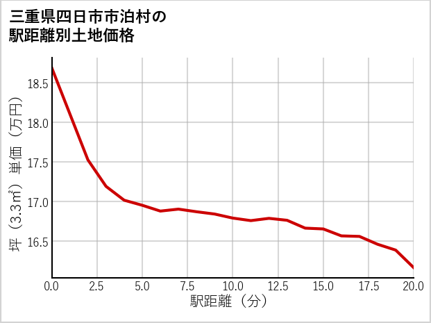 三重県四日市市泊村の徒歩距離別の土地坪単価