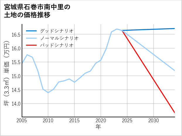 宮城県石巻市南中里の土地価格推移