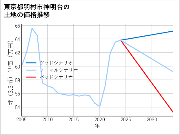 東京都羽村市神明台の土地価格推移