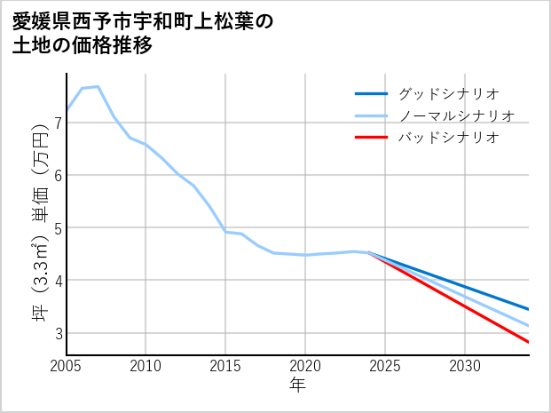 愛媛県西予市宇和町上松葉の土地価格推移