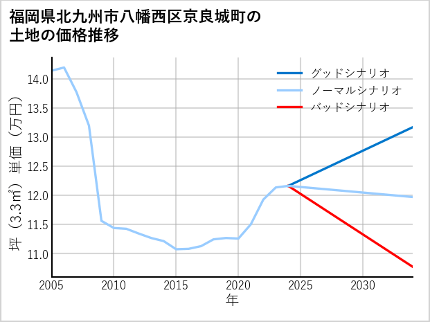 福岡県北九州市八幡西区京良城町の土地価格推移