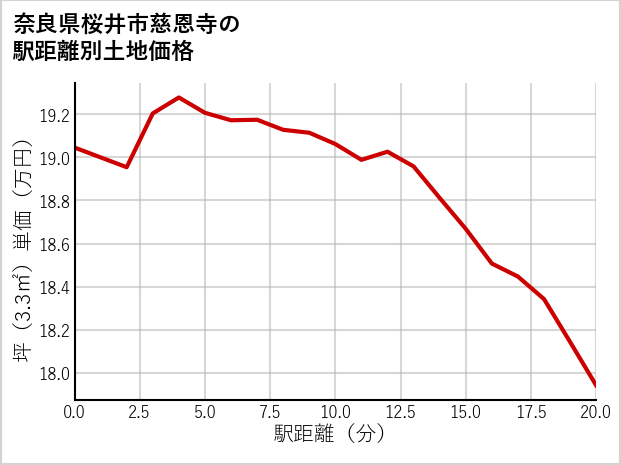 奈良県桜井市慈恩寺の徒歩距離別の土地坪単価