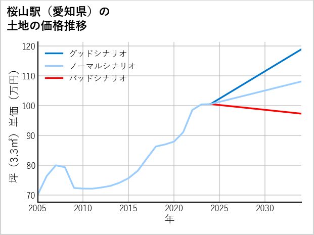 桜山駅（愛知県）の土地価格推移