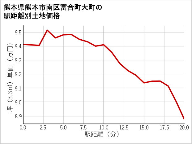 熊本県熊本市南区富合町大町の徒歩距離別の土地坪単価