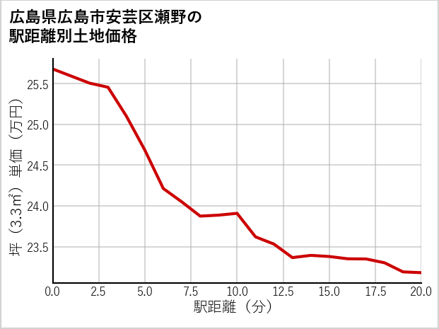 広島県広島市安芸区瀬野の徒歩距離別の土地坪単価