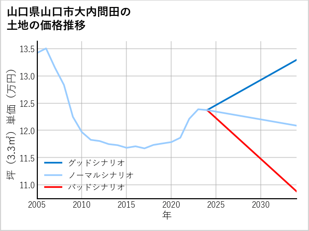 山口県山口市大内問田の土地価格推移