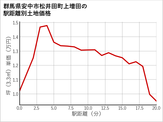 群馬県安中市松井田町上増田の徒歩距離別の土地坪単価