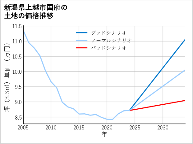 新潟県上越市国府の土地価格推移