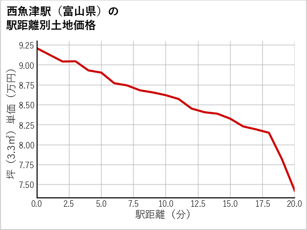 西魚津駅（富山県）の徒歩距離別の土地坪単価
