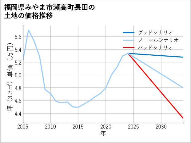 福岡県みやま市瀬高町長田の土地価格推移