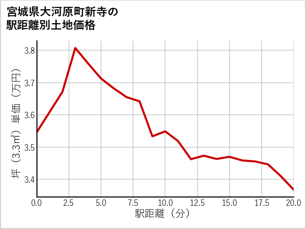 宮城県大河原町新寺の徒歩距離別の土地坪単価