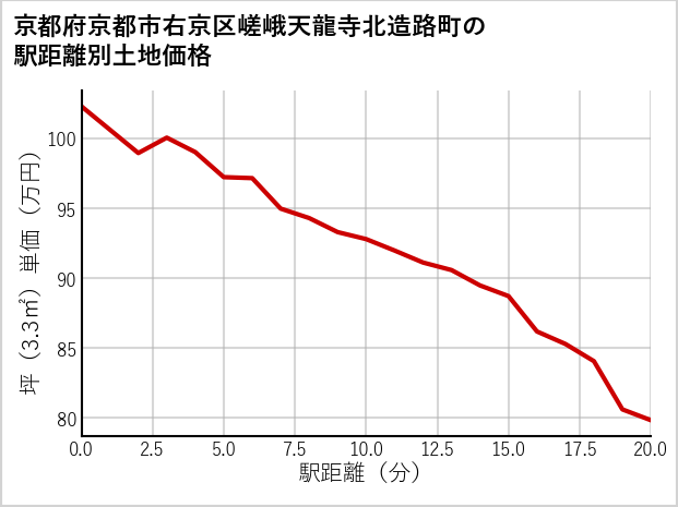 京都府京都市右京区嵯峨天龍寺北造路町の徒歩距離別の土地坪単価