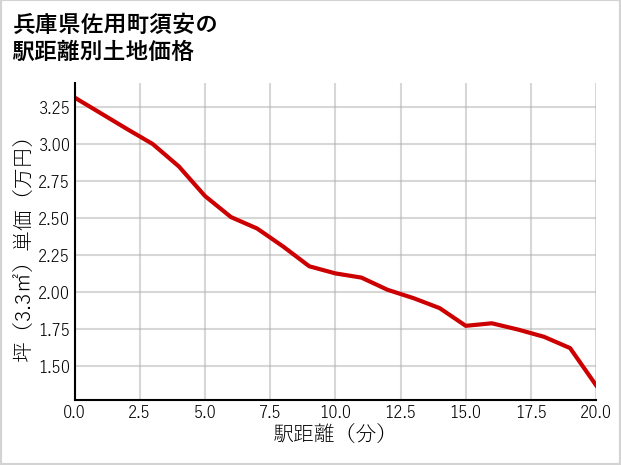 兵庫県佐用町須安の徒歩距離別の土地坪単価